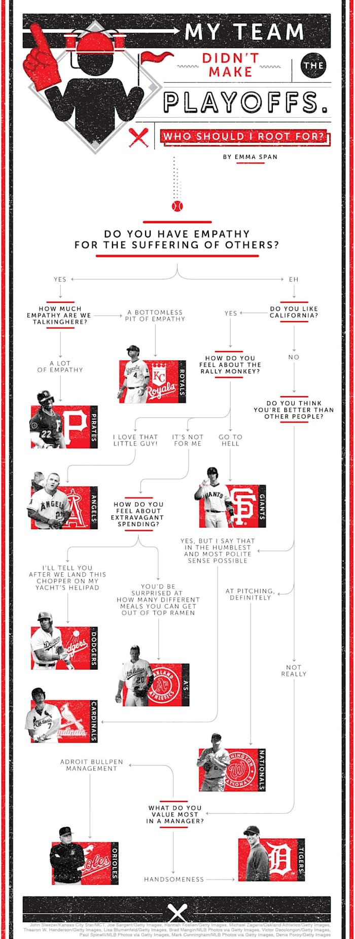MLB playoffs flowchart 9/29/14
